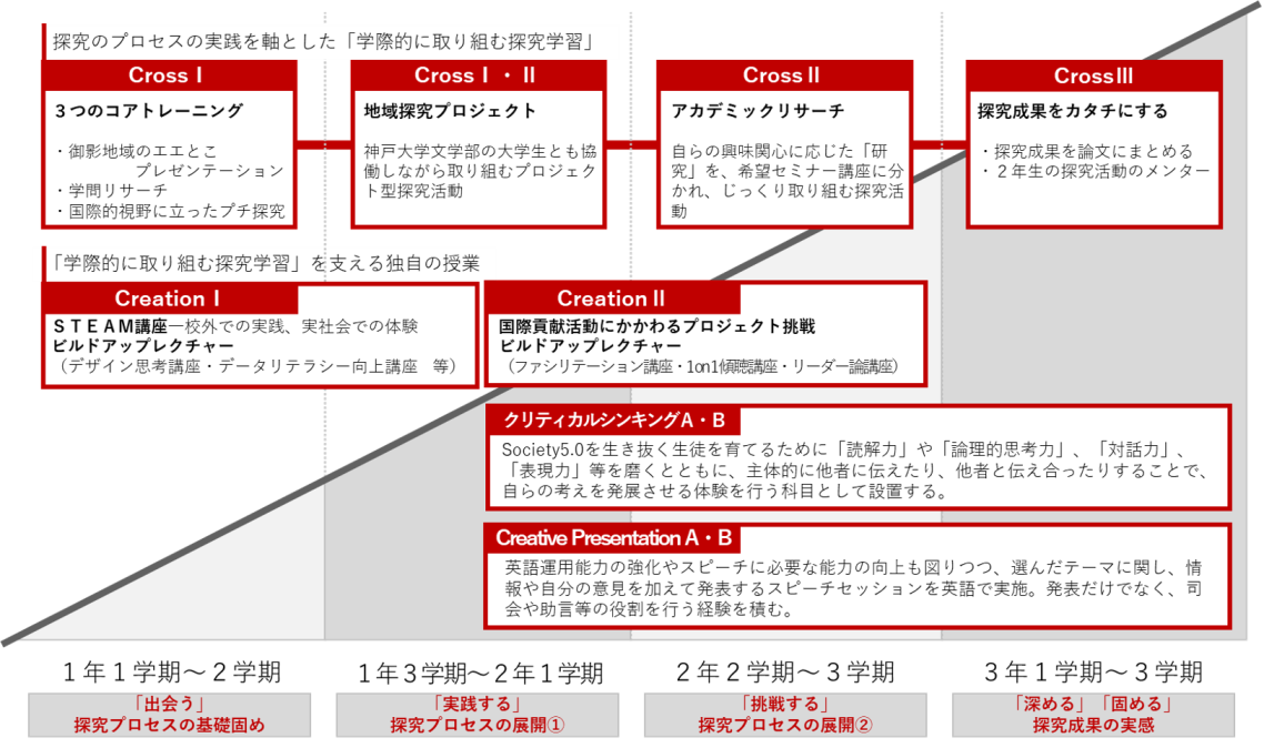 図　文理探究科の探究学習に関わる科目