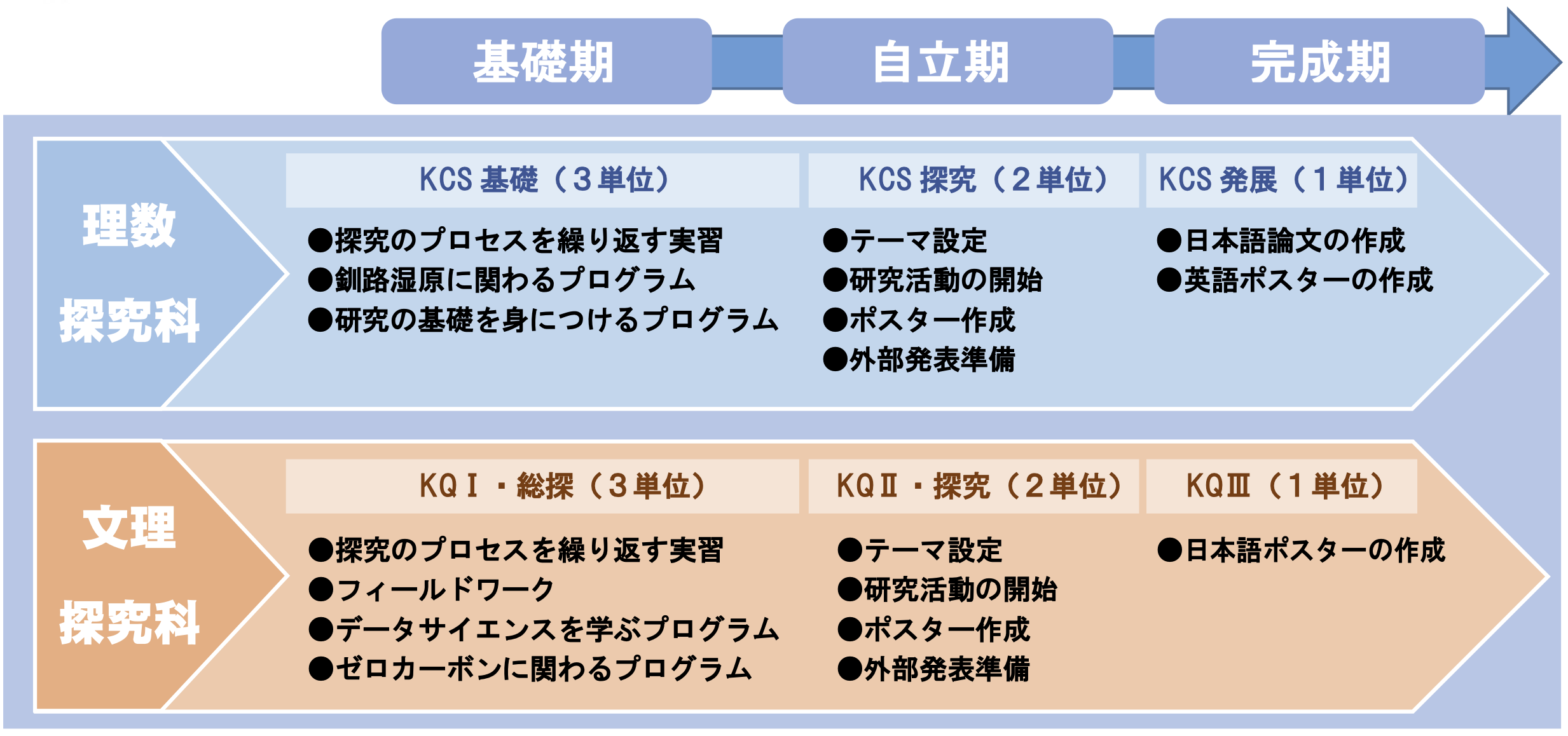 図2　課題研究、探究活動の流れ
