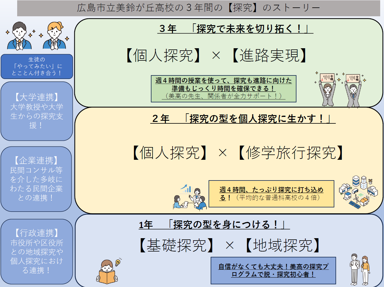 図表　3年間の探究活動の流れ