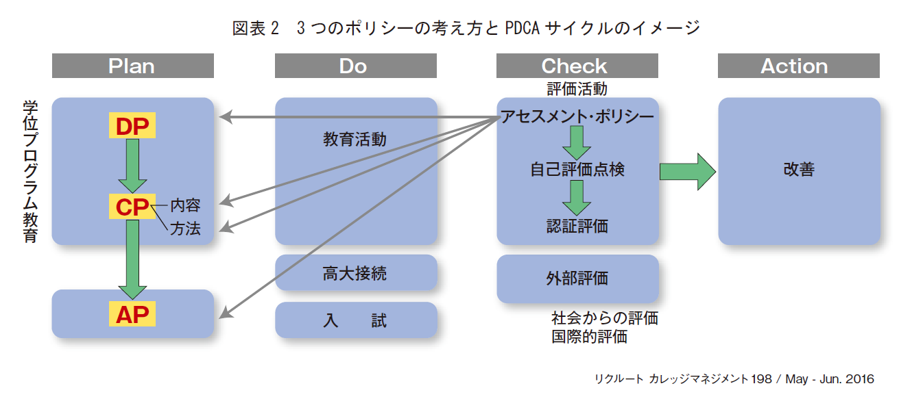 図表2　3つのポリシーの考え方とPDCAサイクルのイメージ