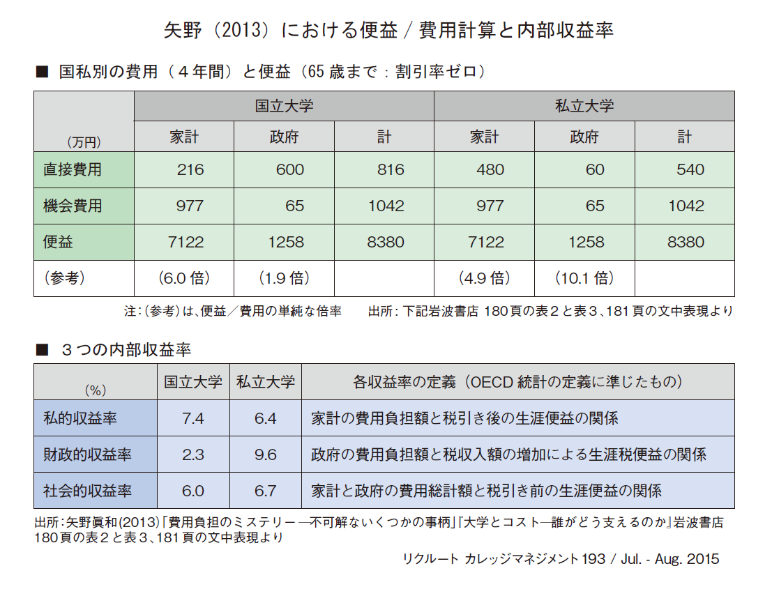 矢野（2013）における便益/ 費用計算と内部収益率