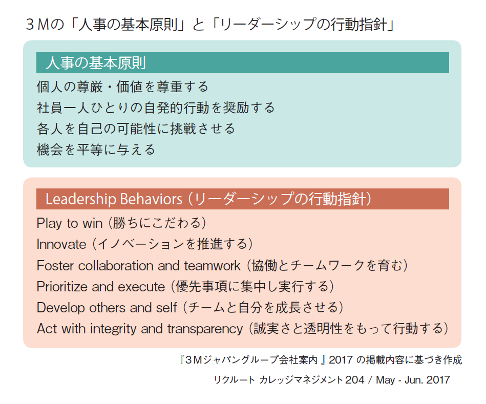 図　3Mの「人事の基本原則」と「リーダーシップの行動指針」