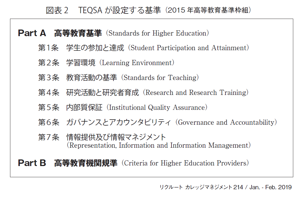 図表2 TEQSAが設定する基準（2015年高等教育基準枠組）