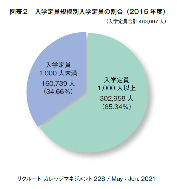 図表2　入学定員規模別入学定員の割合（2015年度）