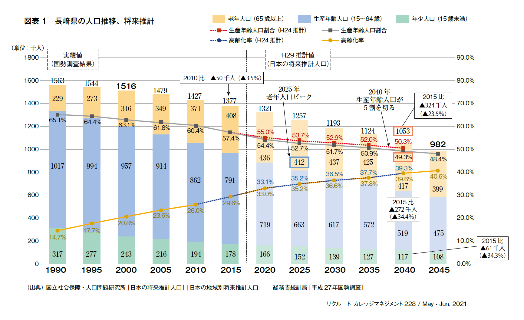 図表1　長崎県の人口推移、将来推計