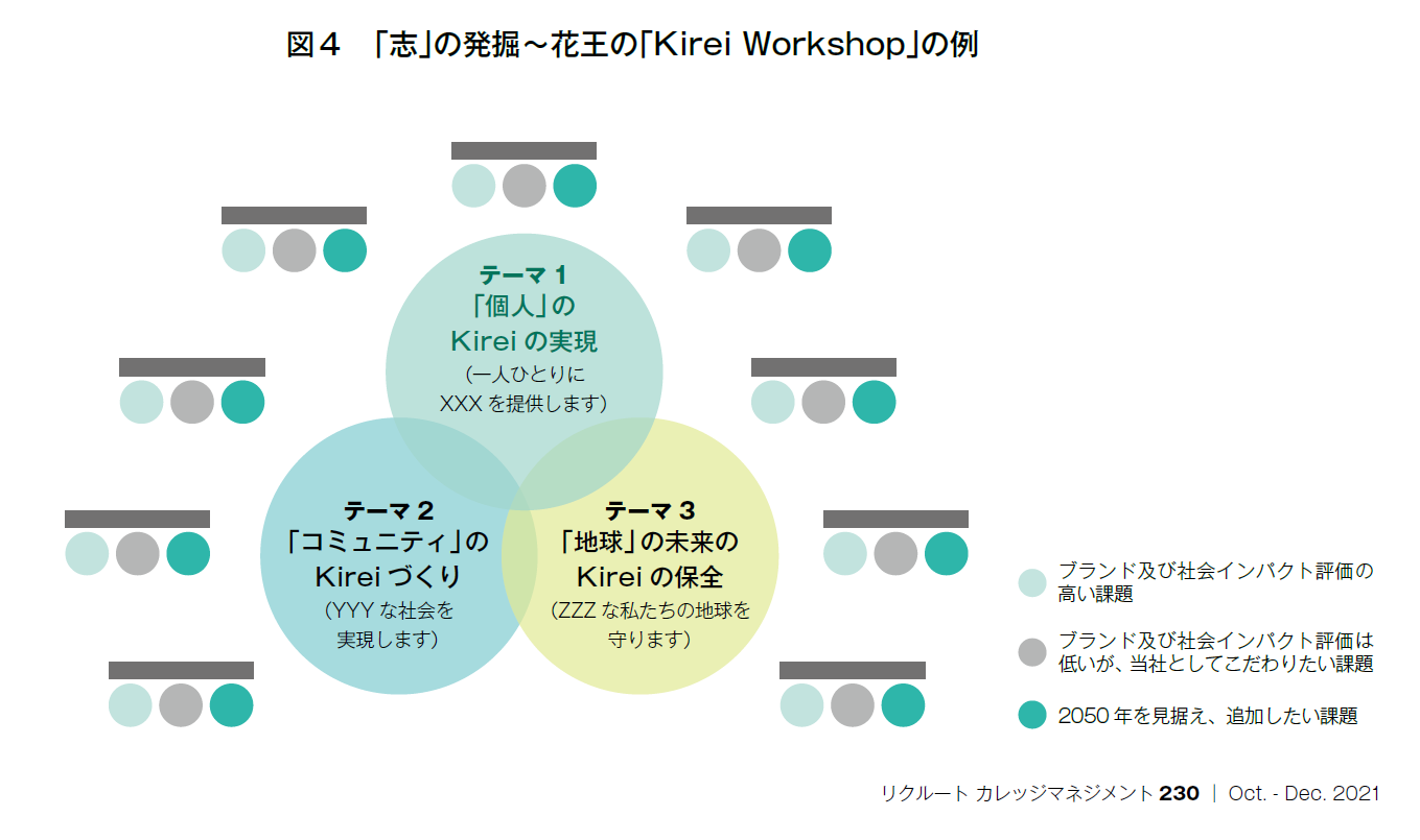 図4　「志」の発掘～花王の「Kirei Workshop」の例