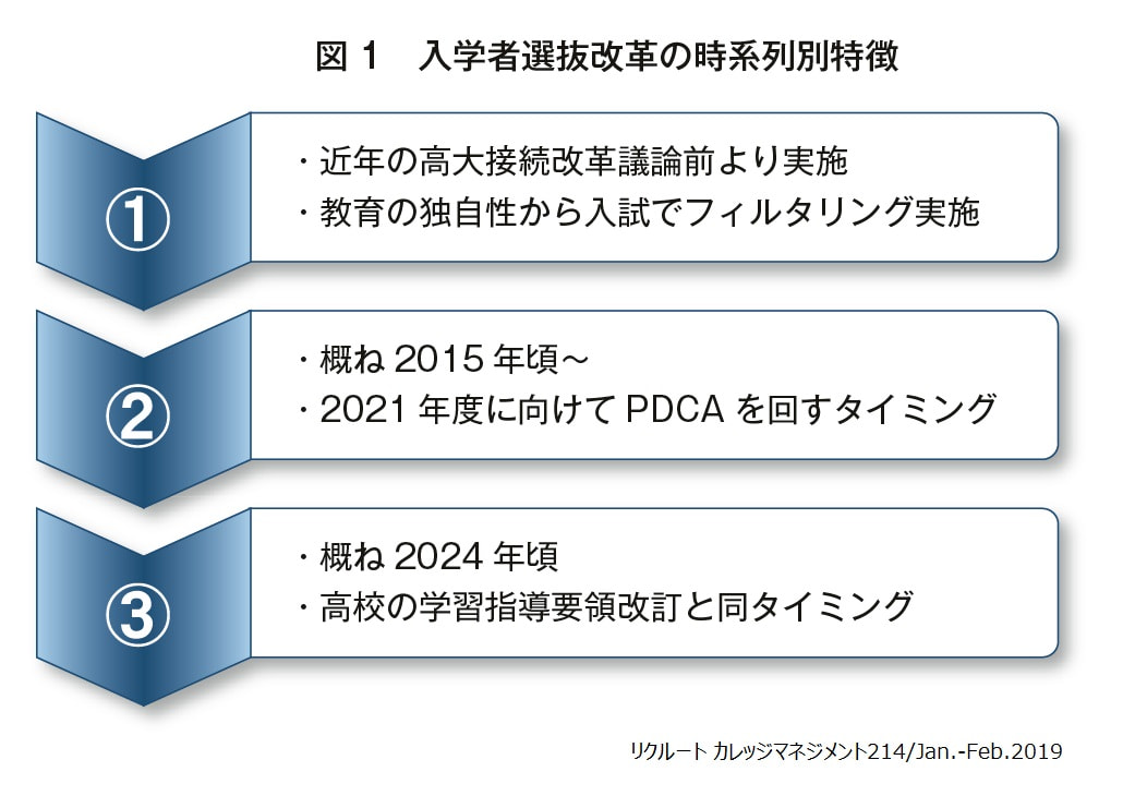 特別編 入学者選抜改革の動向 高等教育 リクルート進学総研
