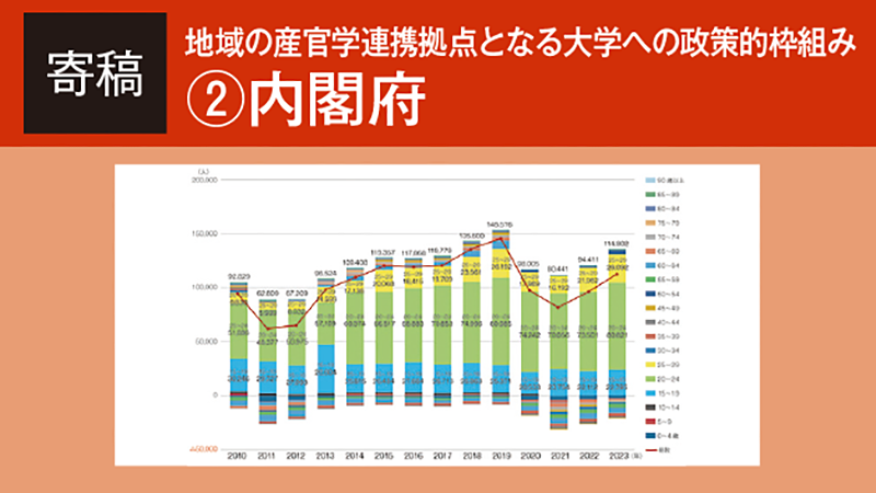 【寄稿】地方大学・地域産業創生交付金事業の現状と 課題について／内閣官房デジタル田園都市国家構想実現会議事務局 内閣府地方創生推進事務局 参事官　塩田剛志