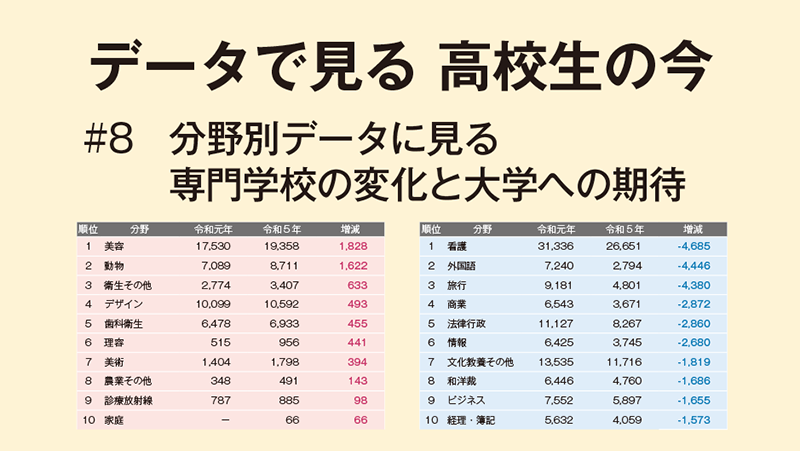 データで見る　高校生の今［8］分野別データに見る専門学校の変化と大学への期待