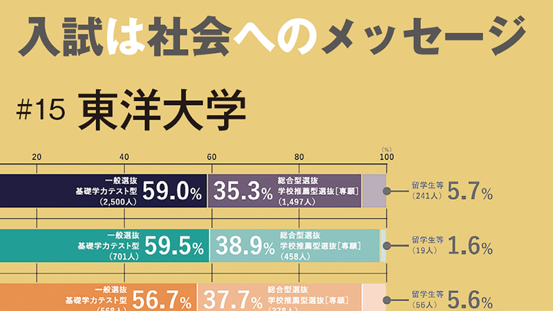 入試は社会へのメッセージ［15］学力評価・併願可能型年内入試のインパクト／東洋大学