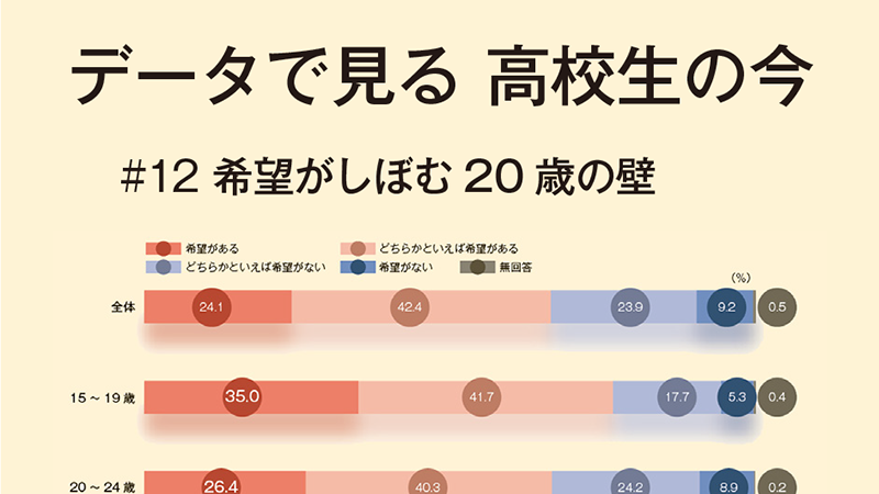 データで見る　高校生の今［12］希望がしぼむ20歳の壁
