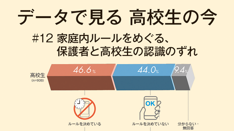 データで見る　高校生の今［13］家庭内ルールをめぐる、保護者と高校生の認識のずれ