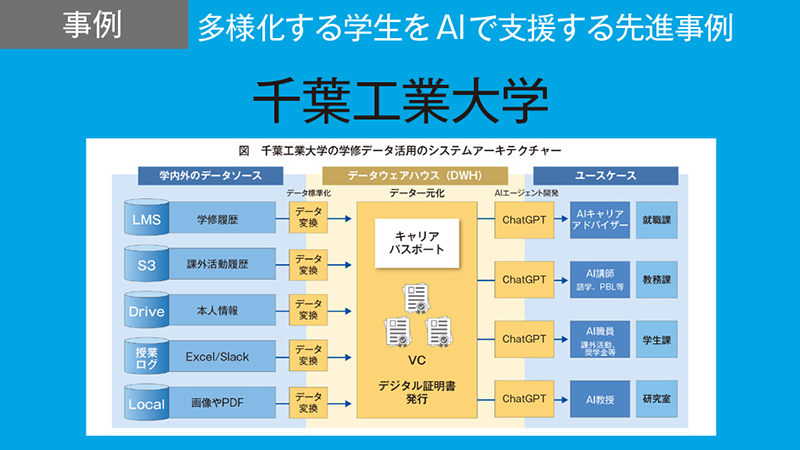 学修履歴等をもとに学び方を示唆する「AI大学講師」で学生の意欲を高め学びの継続を支援／千葉工業大学