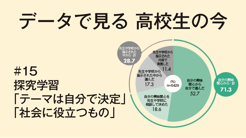 データで見る　高校生の今［15］探究学習「テーマは自分で決定」「社会に役立つもの」