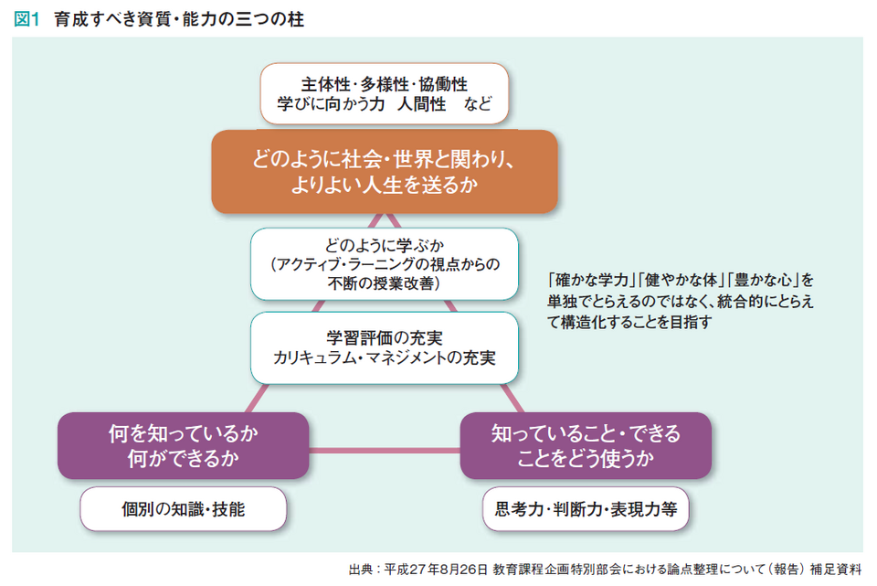 高校教育現場はこう変わる 次期学習指導要領が目指す方向性１／文部