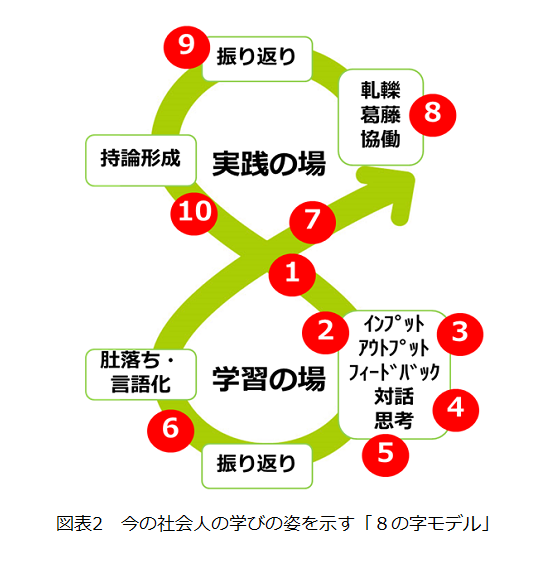 図表OJT2　今の社会人の学びの姿を示す「8の字モデル」