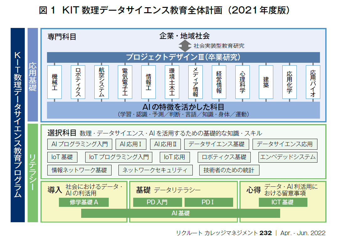図1 KIT数理データサイエンス教育全体計画（2021年度版）