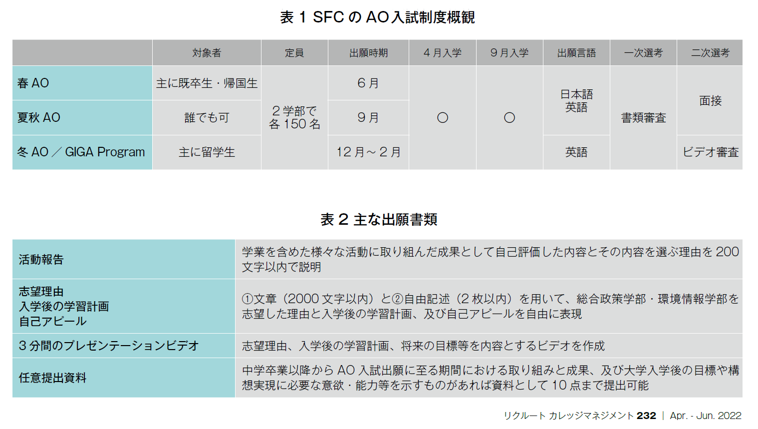 表1 SFCのAO入試制度概観、表2 主な出願書類