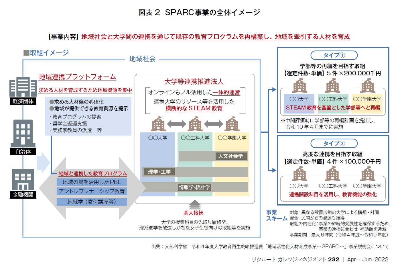 図表2 SPARC事業の全体イメージ