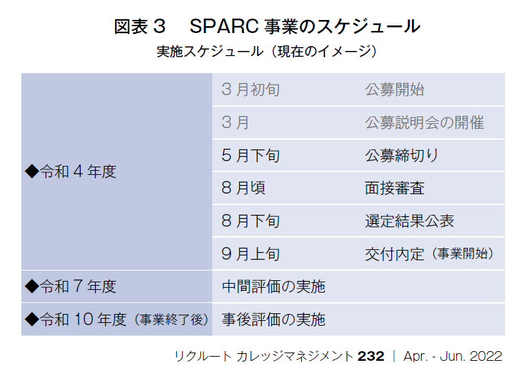 図表3 SPARC事業のスケジュール