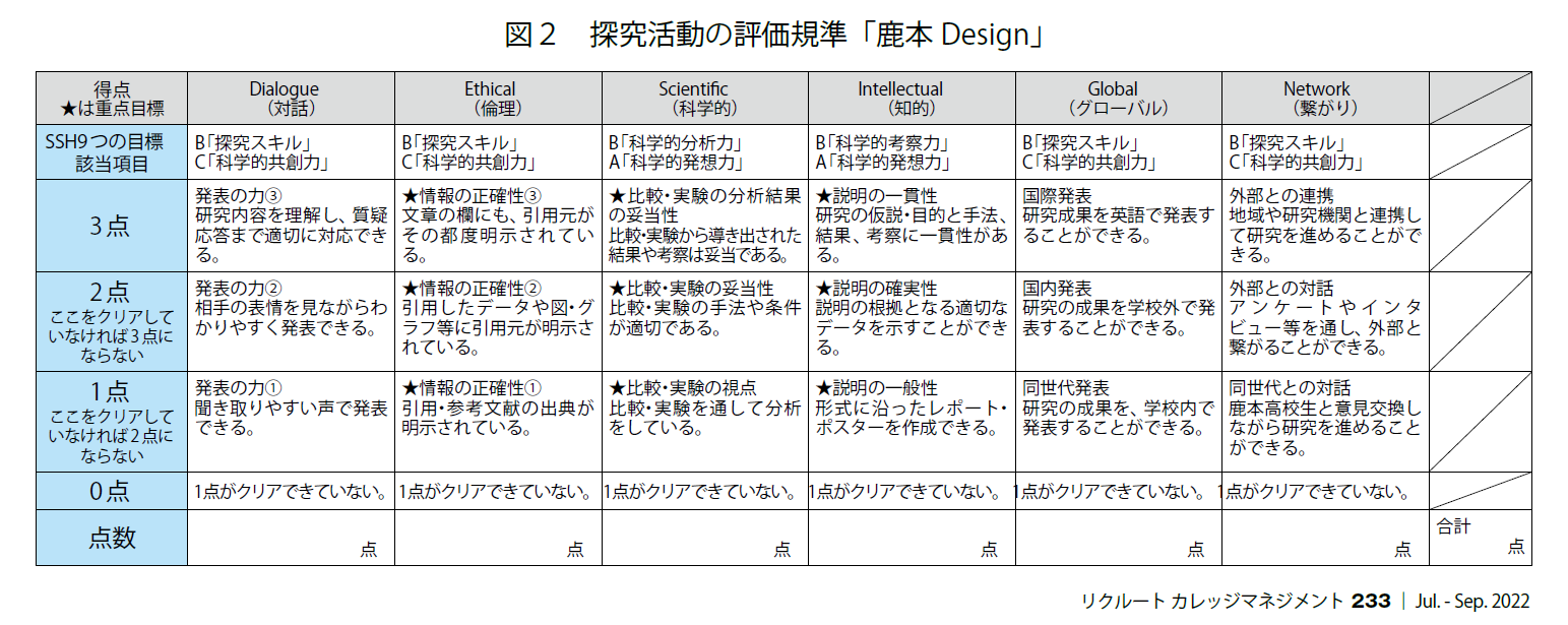 図2　探究活動の評価規準「鹿本Design」