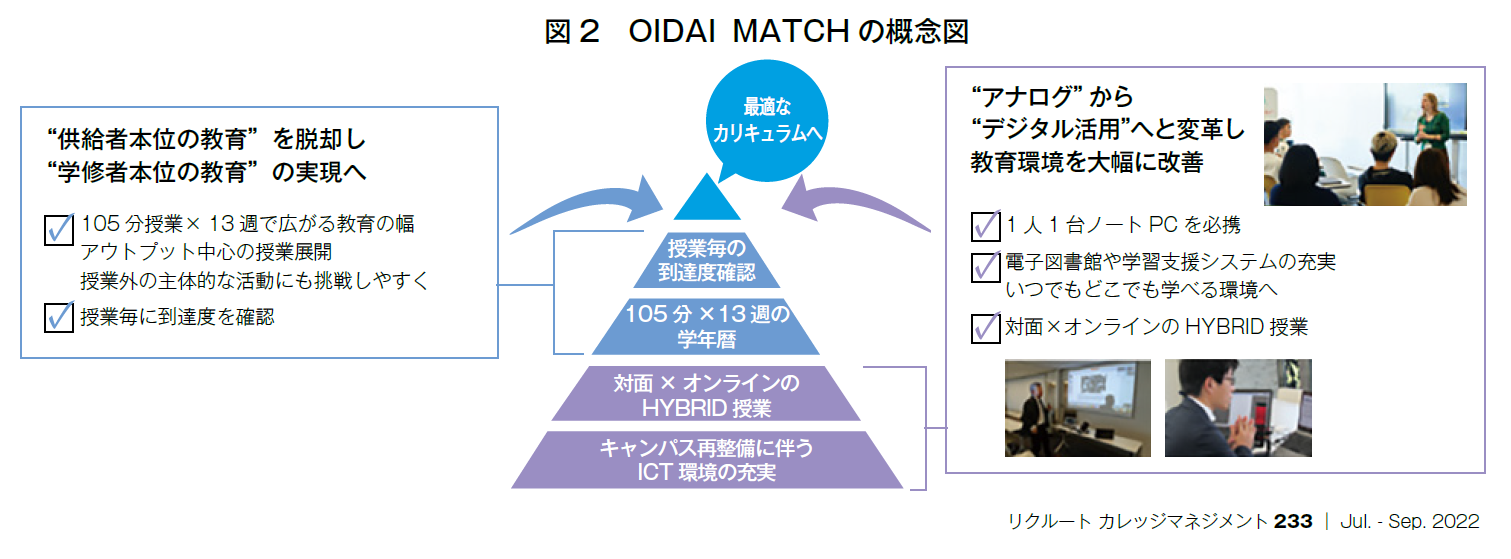 図2　OIDAI MATCH の概念図