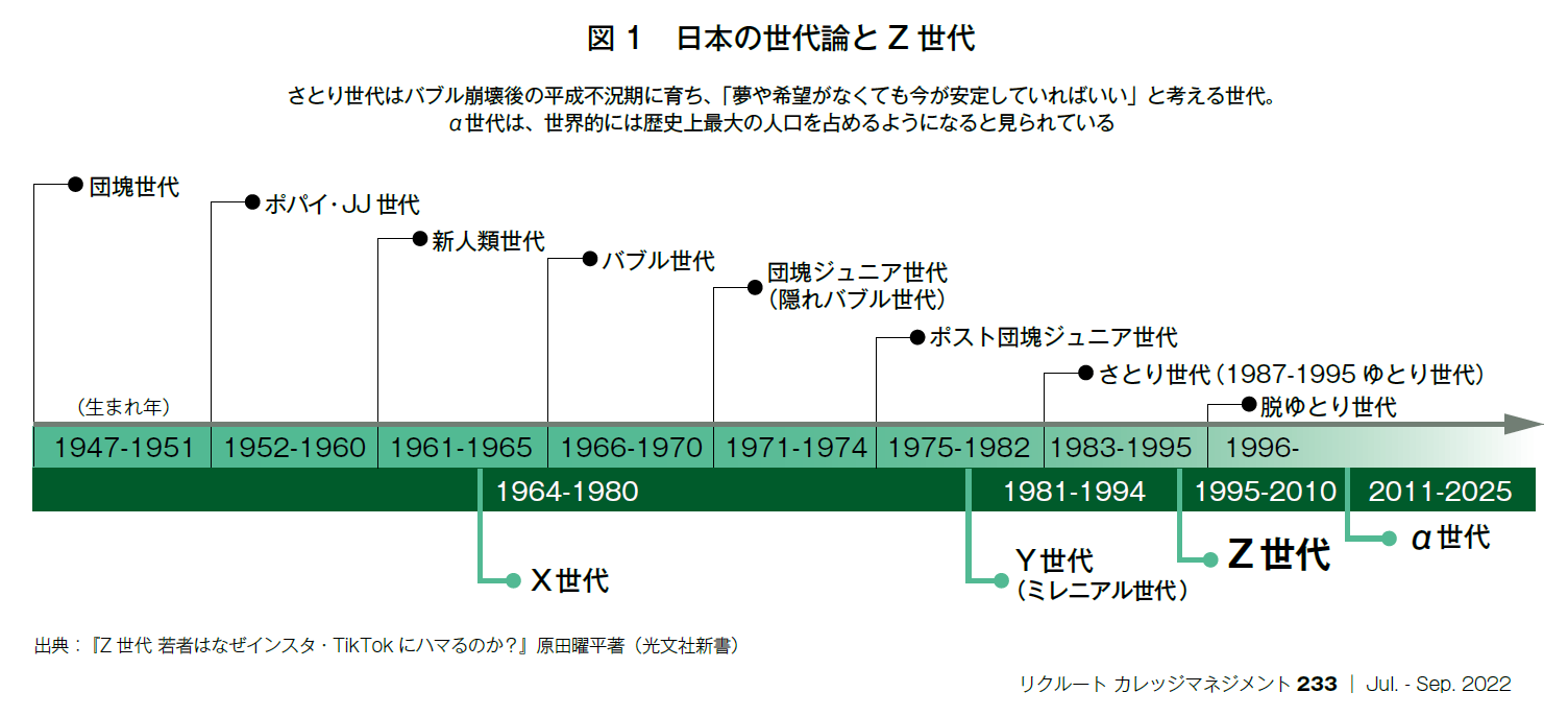 図1　日本の世代論とZ世代