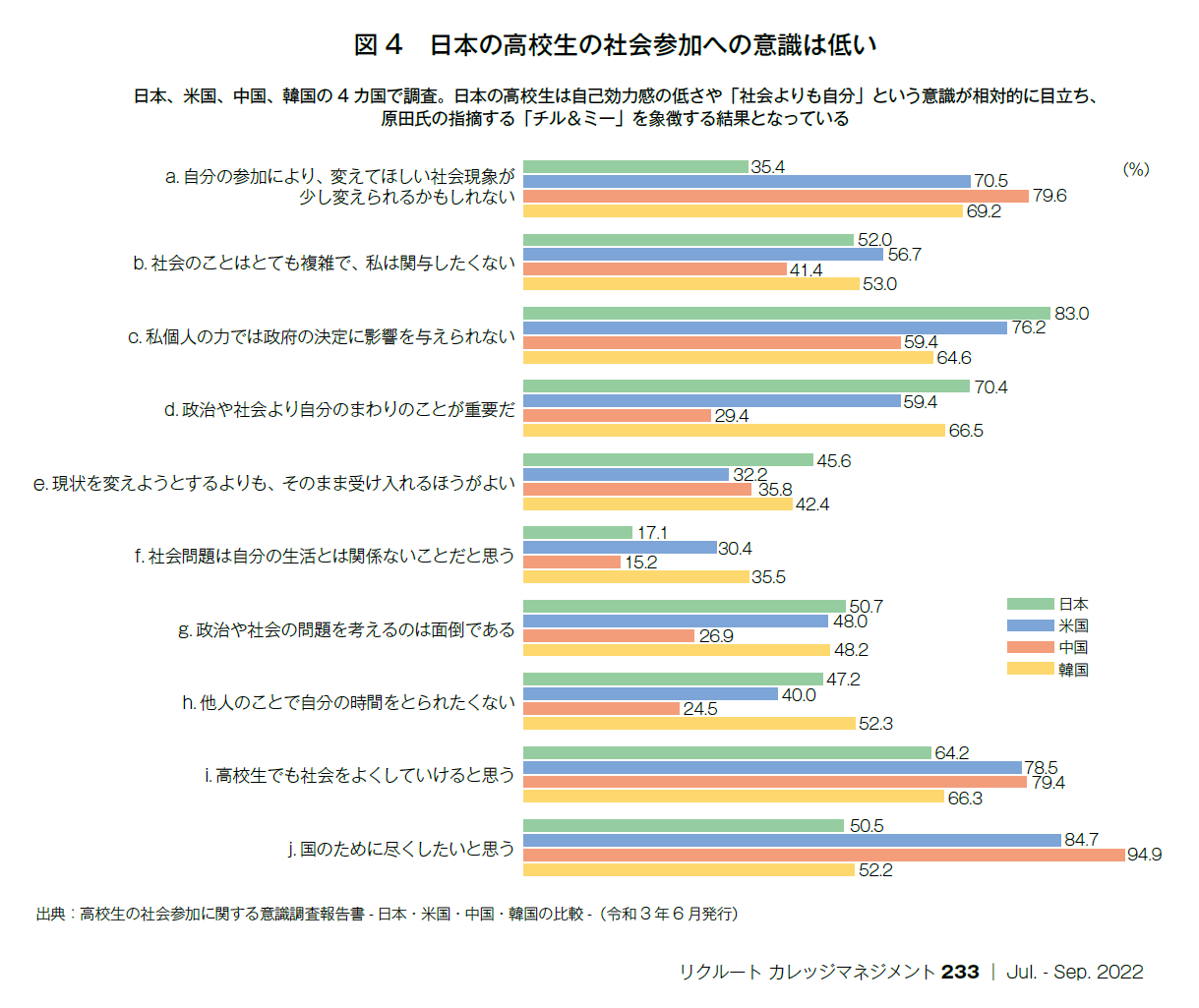 図4　日本の高校生の社会参加への意識は低い