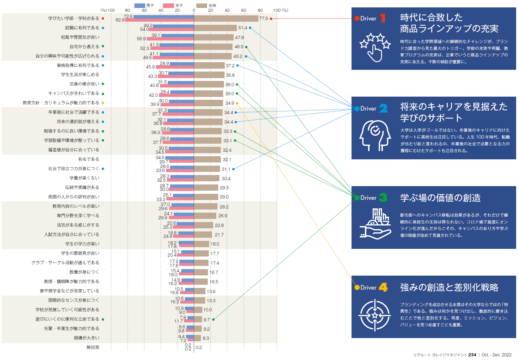 図1　高校生が進学する際に重視する項目（進学ブランド力調査2022より）