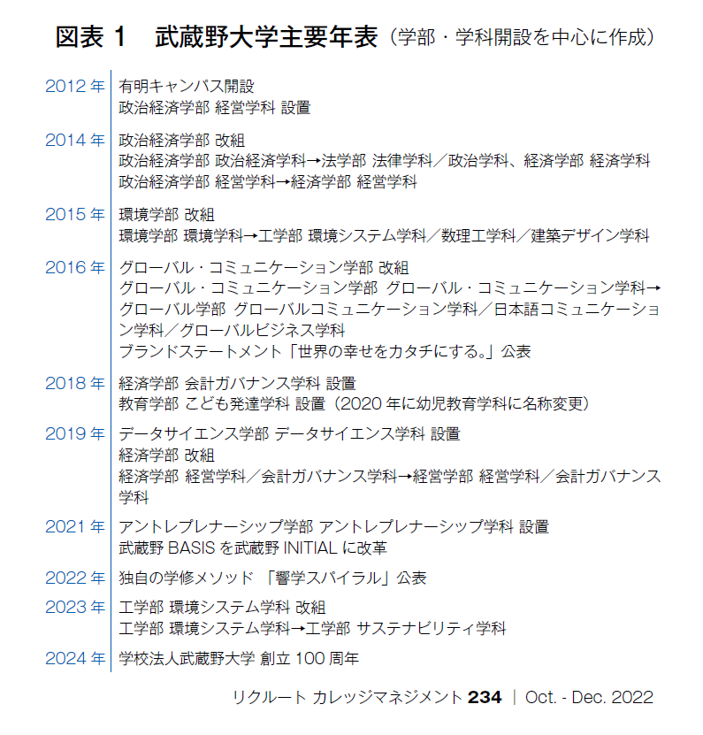 図表1　武蔵野大学主要年表