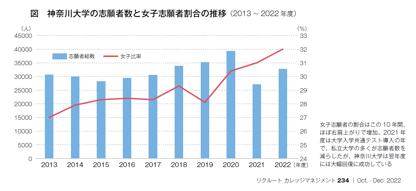 図　神奈川大学の志願者数と女子志願者割合の推移（2013～2022年度）