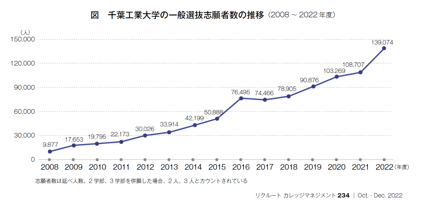 図　千葉工業大学の一般選抜志願者数の推移（2008～2022年度）