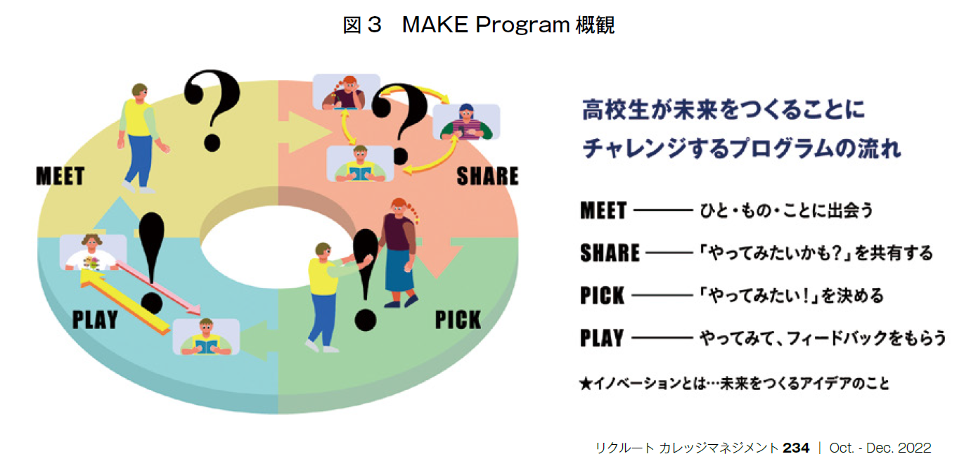 図3　MAKE Program概観