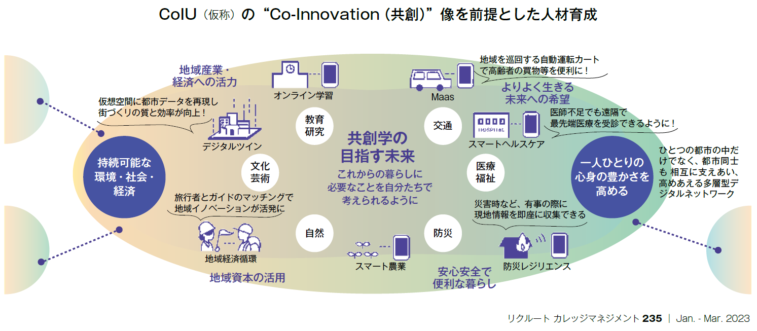 CoIU（仮称）の“Co-Innovation（共創）”像を前提とした人材育成