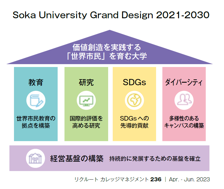 図表　Soka University Grand Design 2021-2030