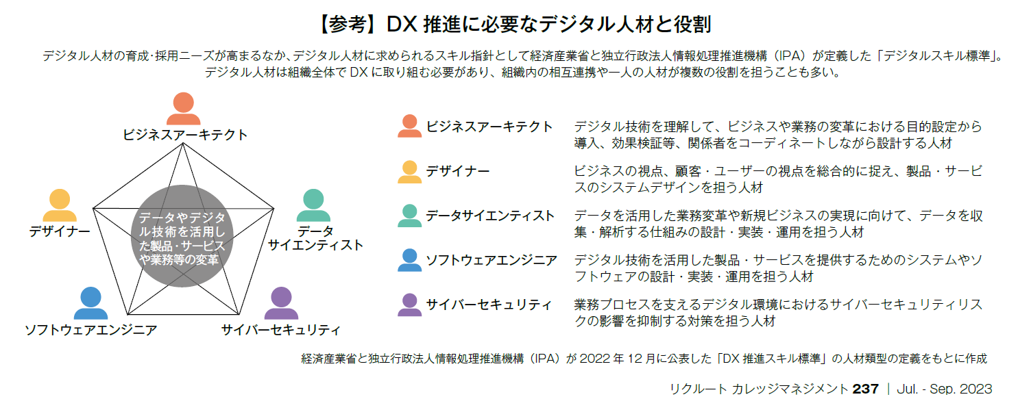 【参考】DX推進に必要なデジタル人材と役割