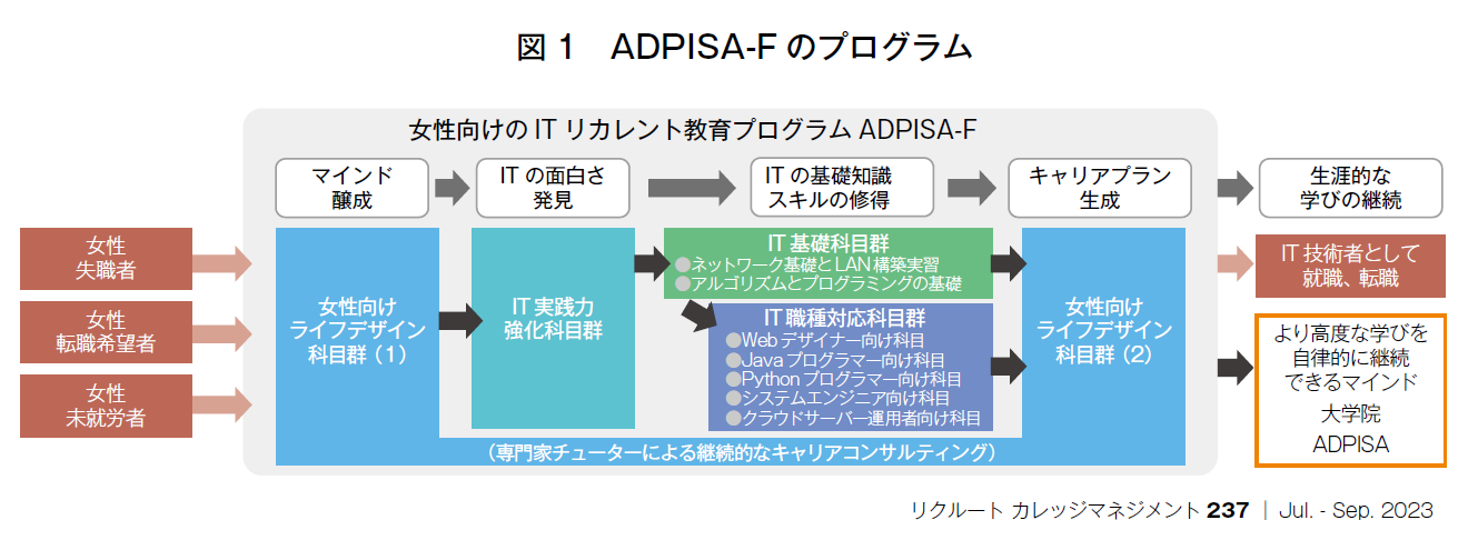図1　ADPISA-Fのプログラム