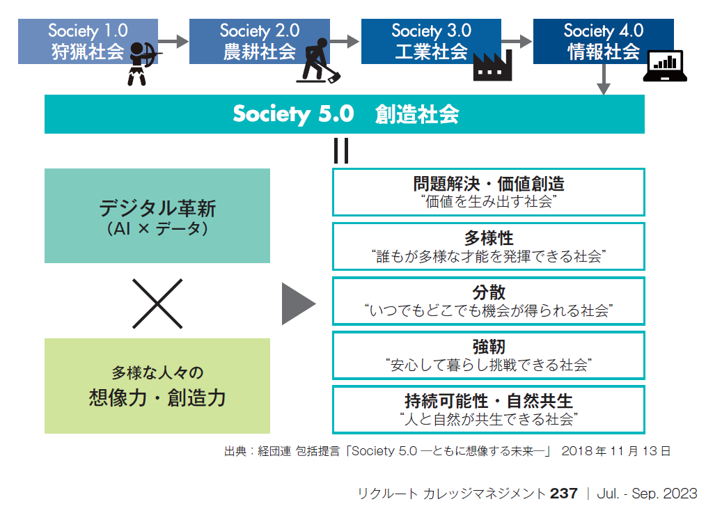 図　日本経済団体連合会 包括提言「Society 5.0 ─ともに想像する未来─」　