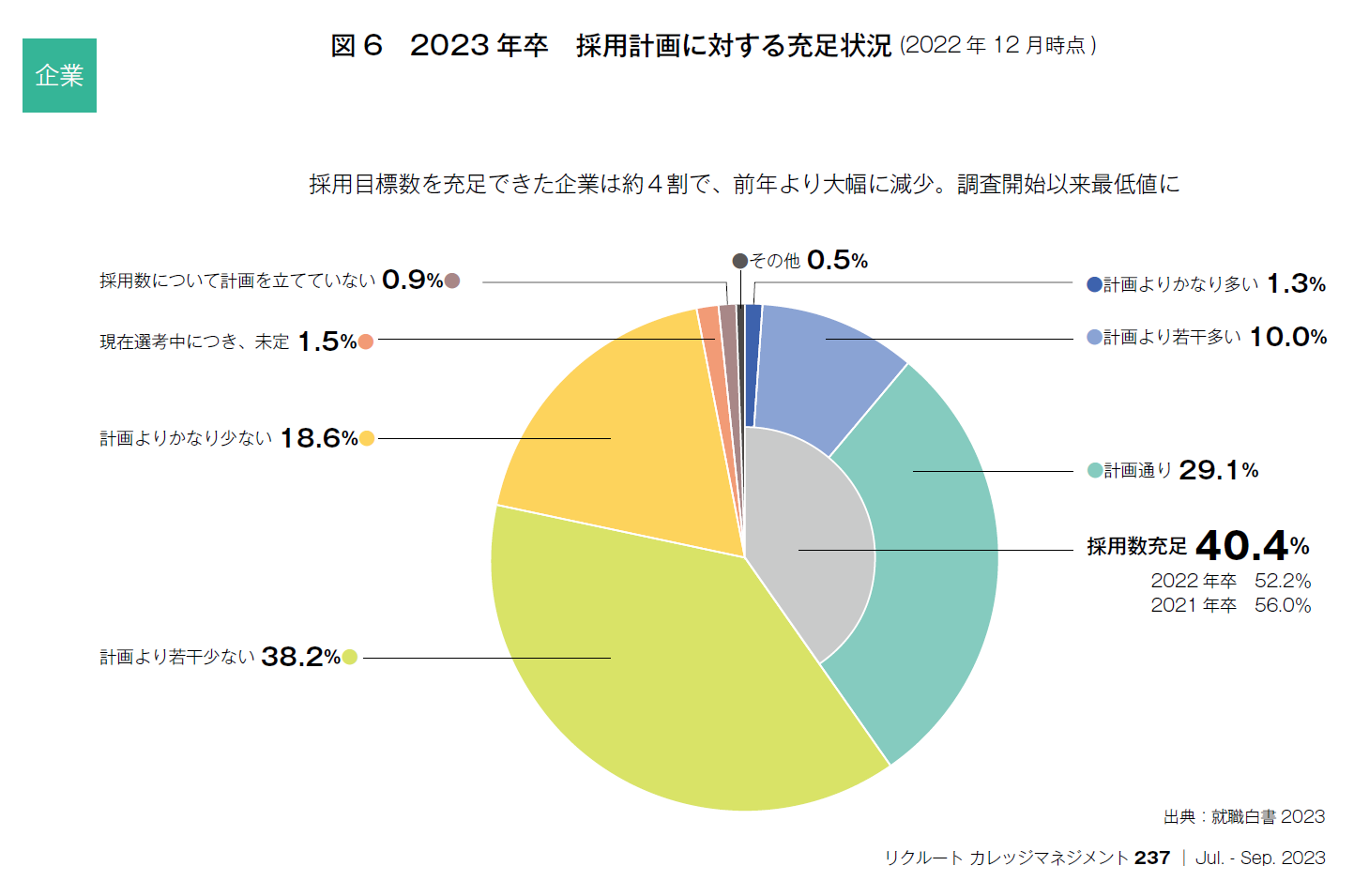図6　2023年卒　採用計画に対する充足状況(2022年12月時点)