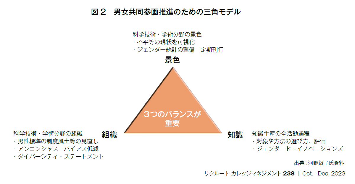 図2　男女共同参画推進のための三角モデル