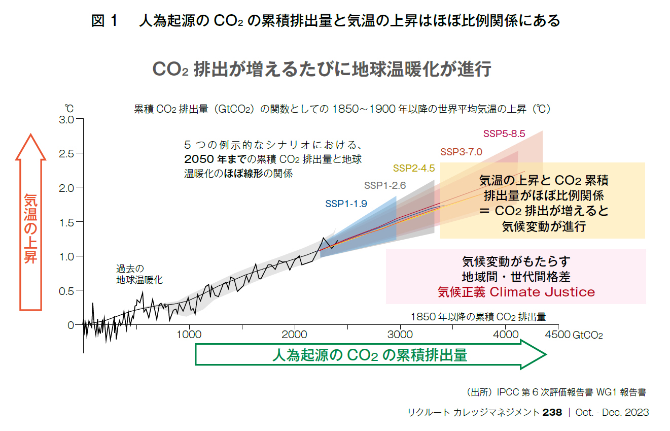 図1　人為起源のCO2の累積排出量と気温の上昇はほぼ比例関係にある