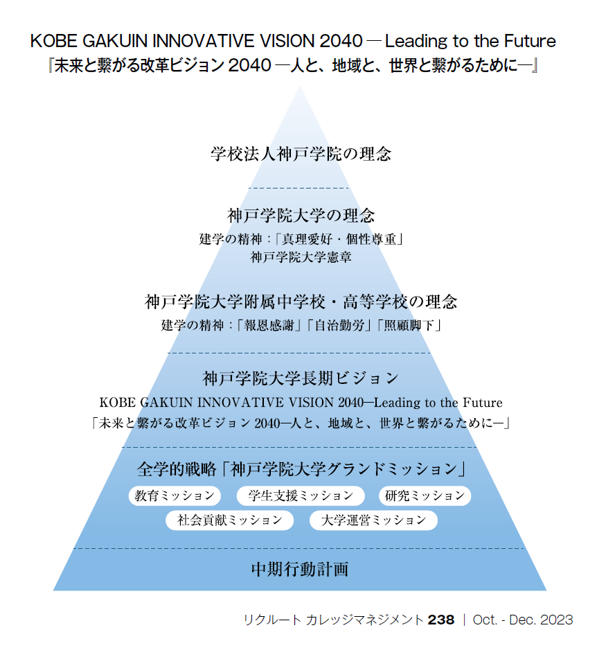 図　KOBE GAKUIN INNOVATIVE VISION 2040 ─ Leading to the Future『未来と繫がる改革ビジョン2040 ─人と、地域と、世界と繫がるために─』