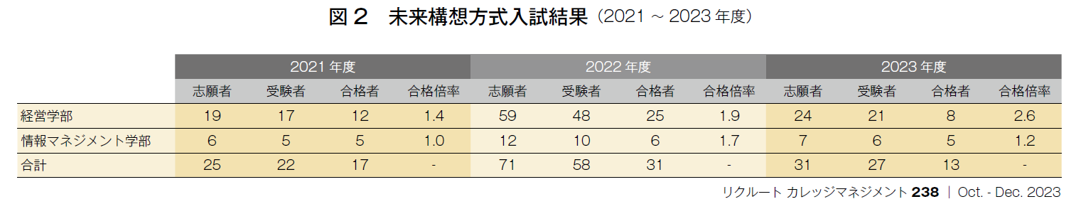 図2　未来構想方式入試結果（2021～2023年度）