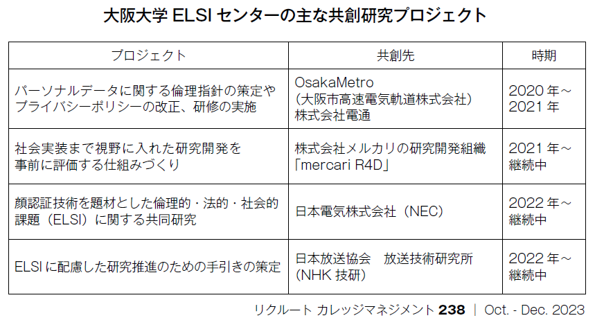 図表　大阪大学ELSI センターの主な共創研究プロジェクト