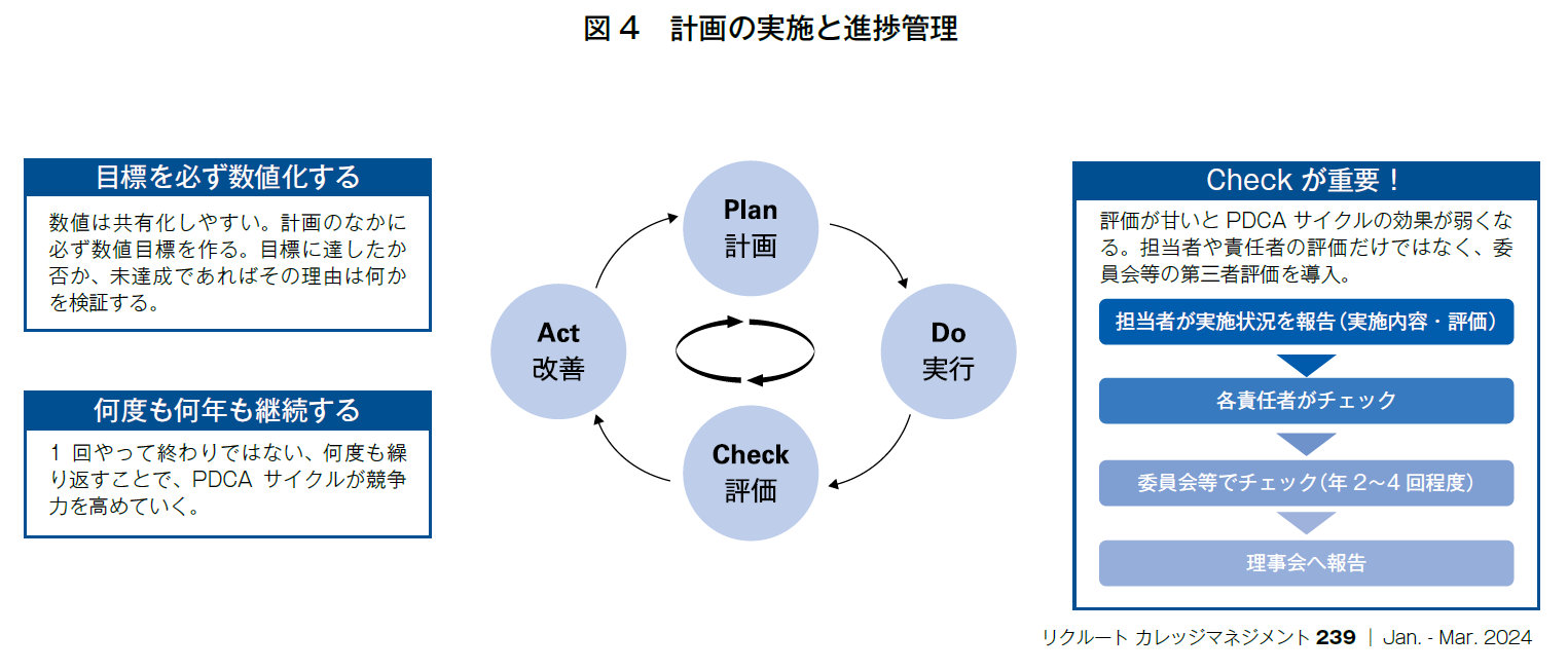 図4　計画の実施と進捗管理