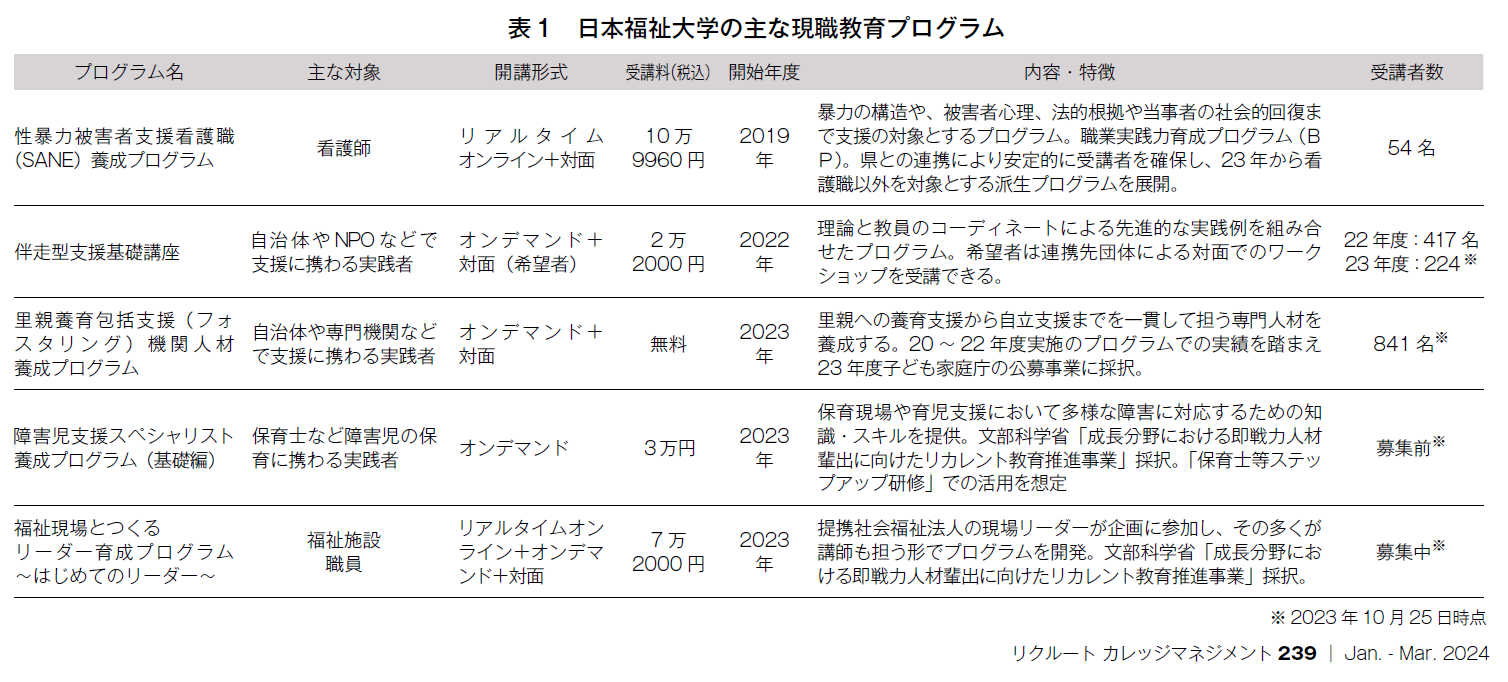 表1　日本福祉大学の主な現職教育プログラム