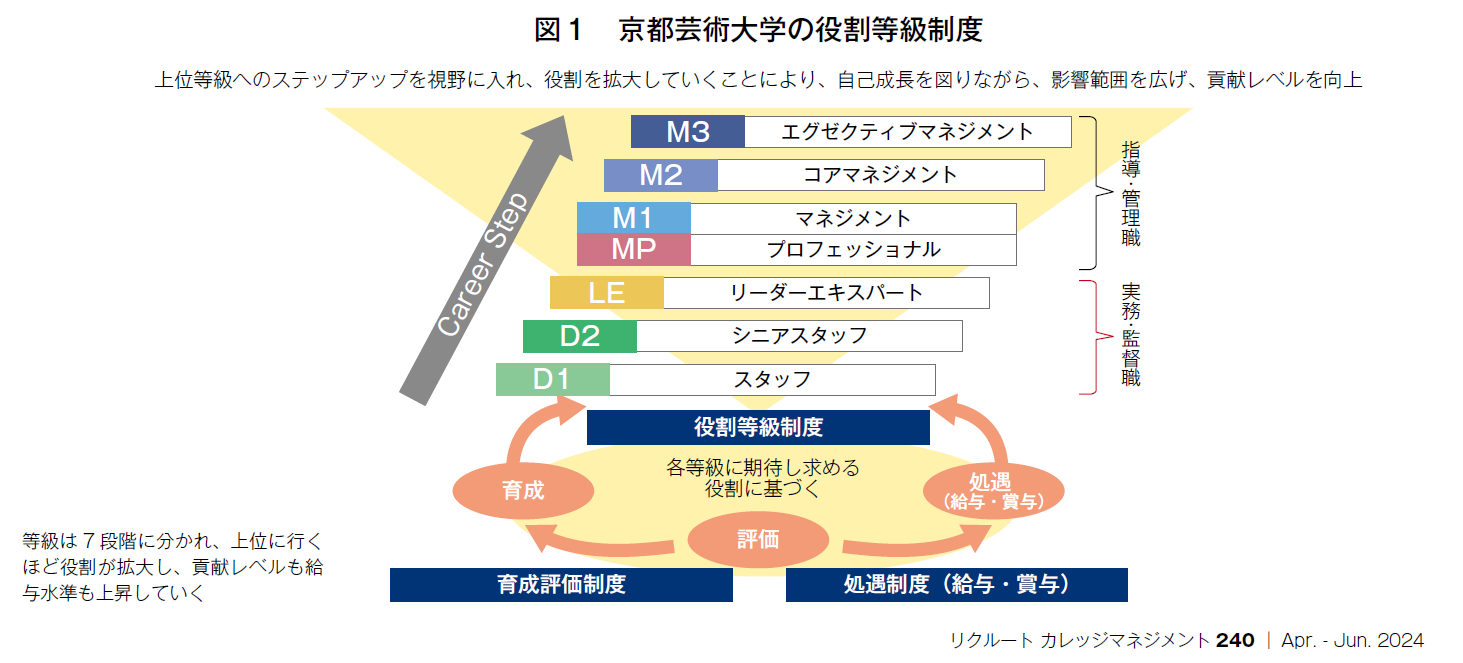 図1　京都芸術大学の役割等級制
