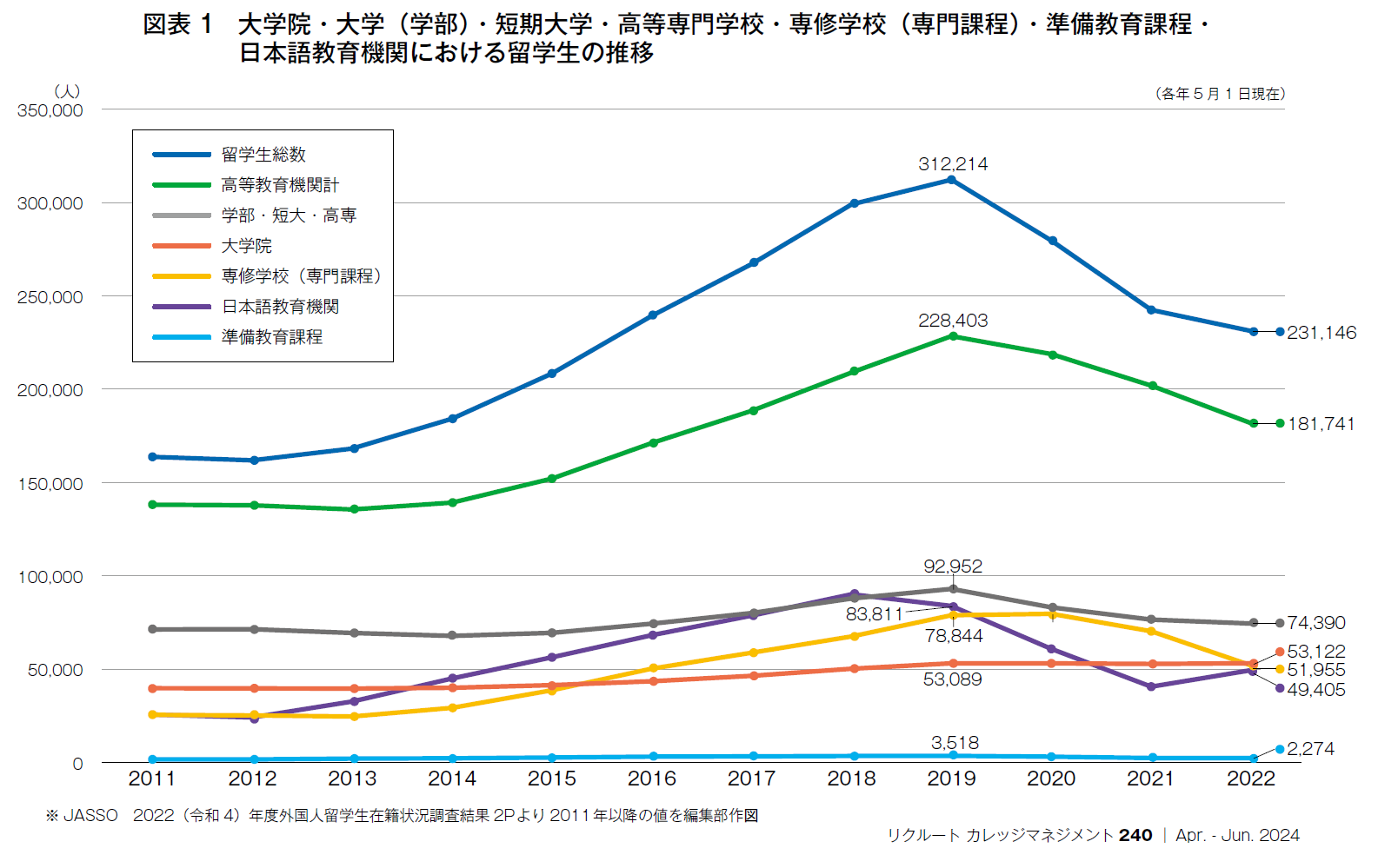 図表1 大学院・大学（学部）・短期大学・高等専門学校・専修学校（専門課程）・準備教育課程・日本語教育機関における留学生の推移
