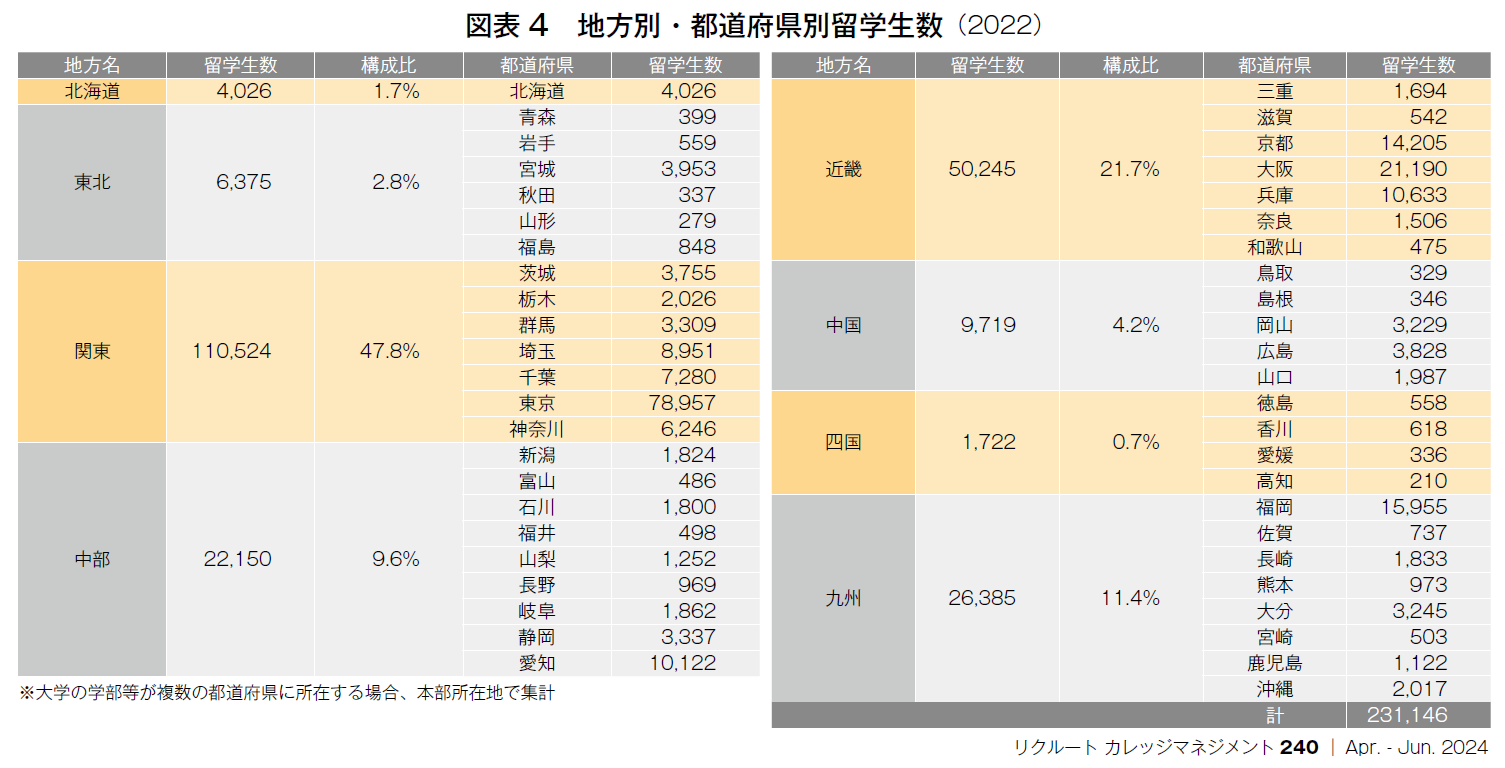 図表4　地方別・都道府県別留学生数（2022）
