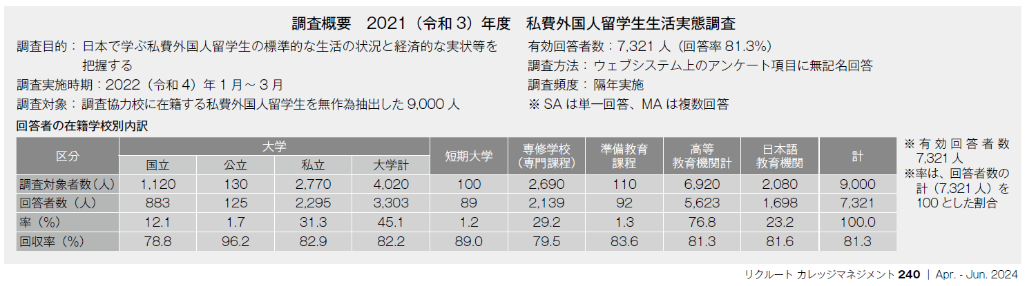 調査概要　2021（令和3）年度　私費外国人留学生生活実態調査
